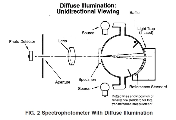 14-07-02-01-astm-d1003-fig-2-diffuse-illumination.webp