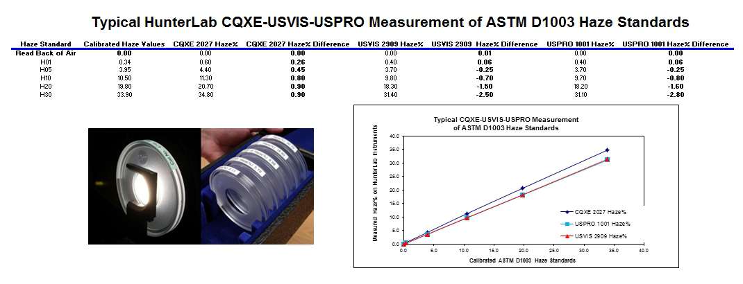 14-07-02-02-typical-hunterlab-measurement-of-astm-d1003-haze-standards.jpg