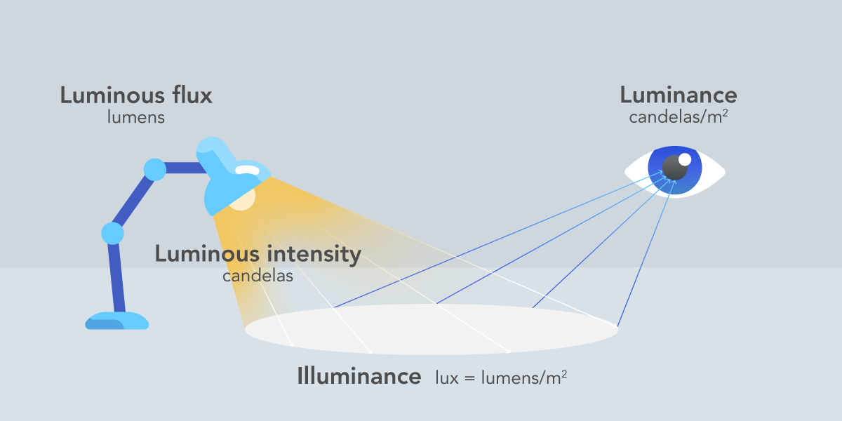 A diagram showing how luminous flux, luminous intensity, and luminance relate